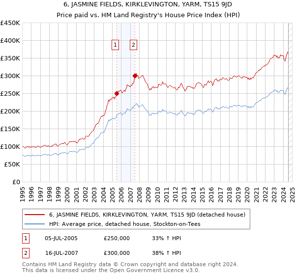 6, JASMINE FIELDS, KIRKLEVINGTON, YARM, TS15 9JD: Price paid vs HM Land Registry's House Price Index