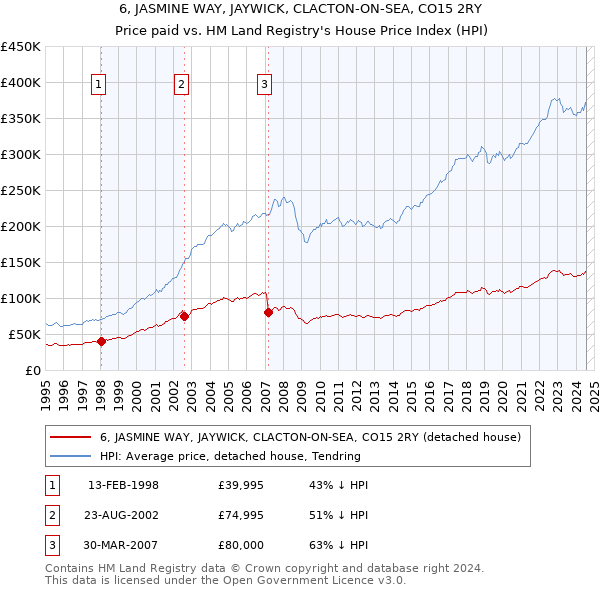 6, JASMINE WAY, JAYWICK, CLACTON-ON-SEA, CO15 2RY: Price paid vs HM Land Registry's House Price Index