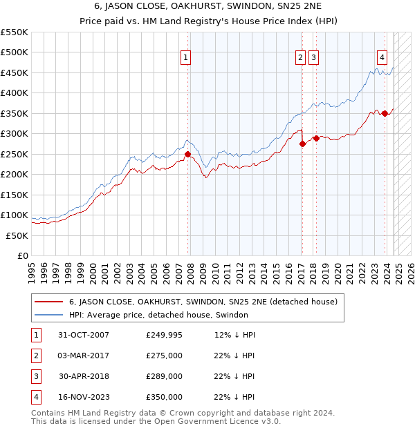 6, JASON CLOSE, OAKHURST, SWINDON, SN25 2NE: Price paid vs HM Land Registry's House Price Index