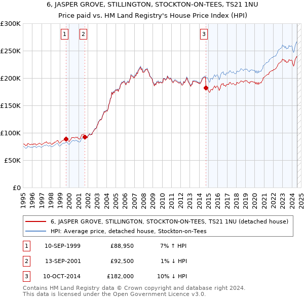 6, JASPER GROVE, STILLINGTON, STOCKTON-ON-TEES, TS21 1NU: Price paid vs HM Land Registry's House Price Index