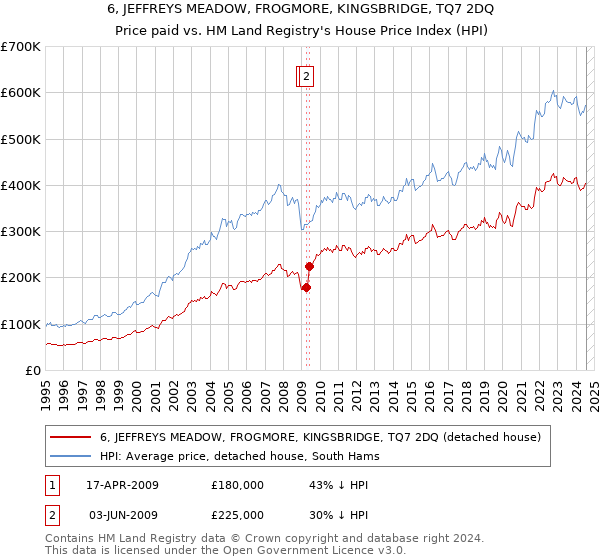 6, JEFFREYS MEADOW, FROGMORE, KINGSBRIDGE, TQ7 2DQ: Price paid vs HM Land Registry's House Price Index