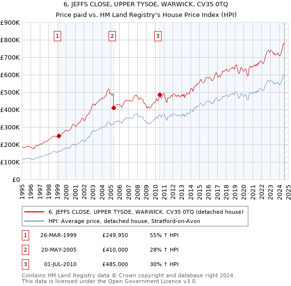 6, JEFFS CLOSE, UPPER TYSOE, WARWICK, CV35 0TQ: Price paid vs HM Land Registry's House Price Index