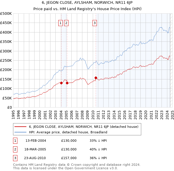 6, JEGON CLOSE, AYLSHAM, NORWICH, NR11 6JP: Price paid vs HM Land Registry's House Price Index