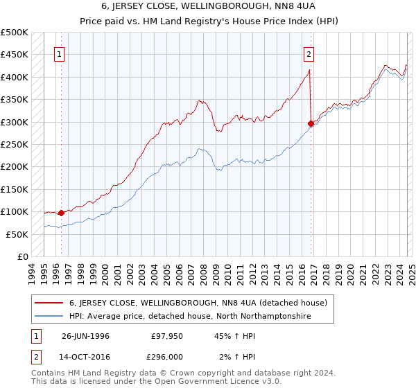 6, JERSEY CLOSE, WELLINGBOROUGH, NN8 4UA: Price paid vs HM Land Registry's House Price Index