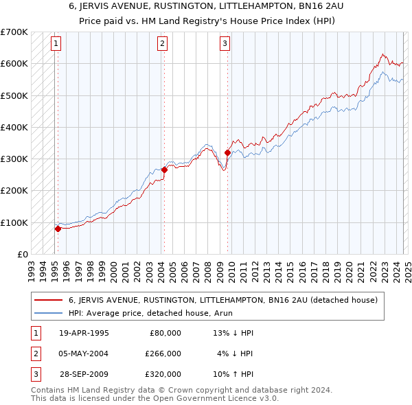 6, JERVIS AVENUE, RUSTINGTON, LITTLEHAMPTON, BN16 2AU: Price paid vs HM Land Registry's House Price Index