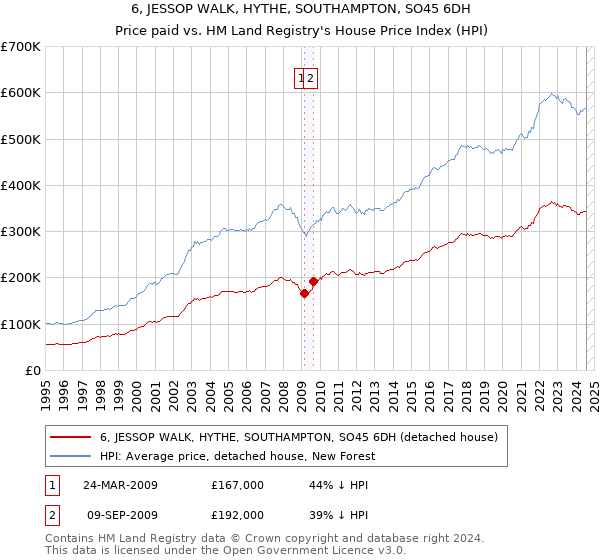 6, JESSOP WALK, HYTHE, SOUTHAMPTON, SO45 6DH: Price paid vs HM Land Registry's House Price Index