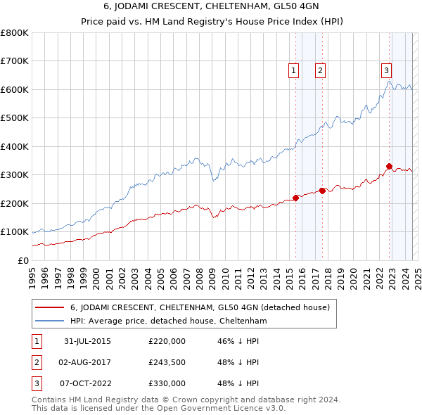 6, JODAMI CRESCENT, CHELTENHAM, GL50 4GN: Price paid vs HM Land Registry's House Price Index