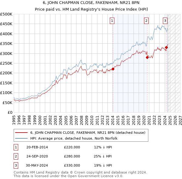 6, JOHN CHAPMAN CLOSE, FAKENHAM, NR21 8PN: Price paid vs HM Land Registry's House Price Index