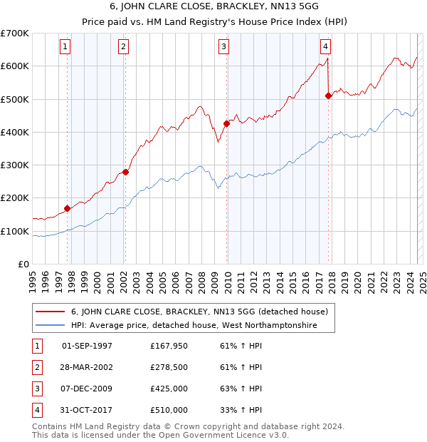 6, JOHN CLARE CLOSE, BRACKLEY, NN13 5GG: Price paid vs HM Land Registry's House Price Index