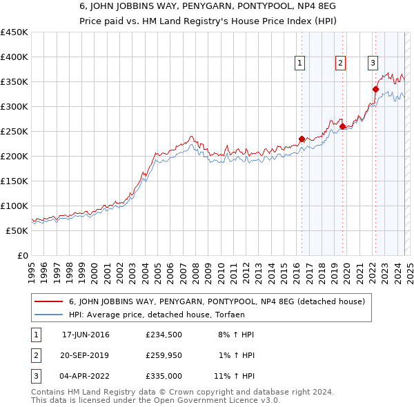 6, JOHN JOBBINS WAY, PENYGARN, PONTYPOOL, NP4 8EG: Price paid vs HM Land Registry's House Price Index