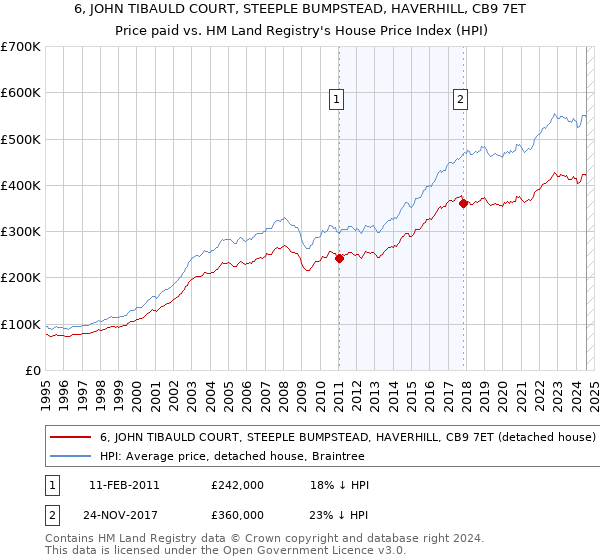 6, JOHN TIBAULD COURT, STEEPLE BUMPSTEAD, HAVERHILL, CB9 7ET: Price paid vs HM Land Registry's House Price Index