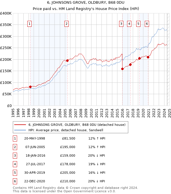 6, JOHNSONS GROVE, OLDBURY, B68 0DU: Price paid vs HM Land Registry's House Price Index