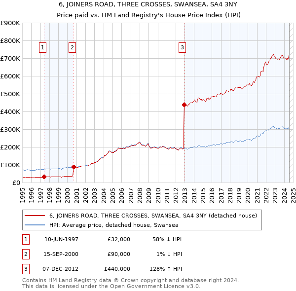 6, JOINERS ROAD, THREE CROSSES, SWANSEA, SA4 3NY: Price paid vs HM Land Registry's House Price Index