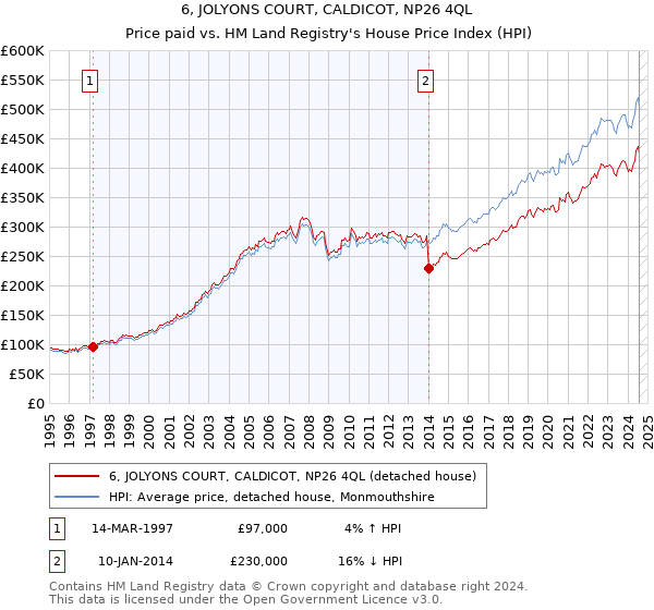 6, JOLYONS COURT, CALDICOT, NP26 4QL: Price paid vs HM Land Registry's House Price Index