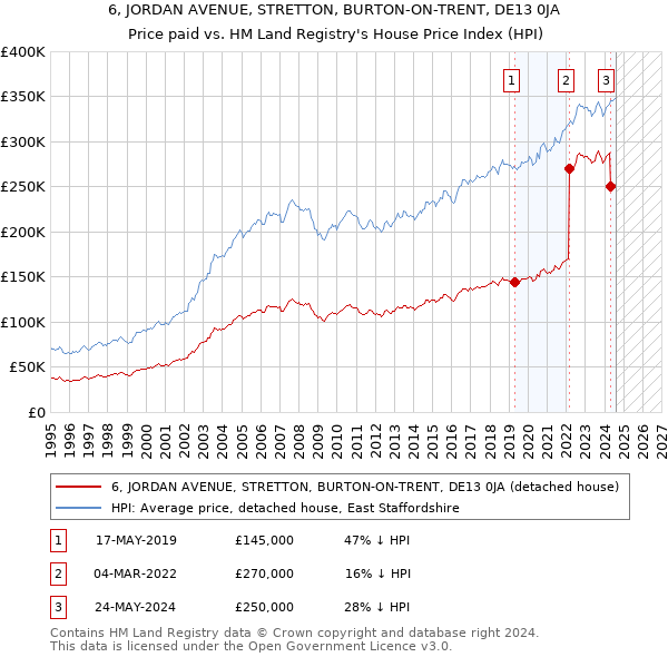 6, JORDAN AVENUE, STRETTON, BURTON-ON-TRENT, DE13 0JA: Price paid vs HM Land Registry's House Price Index