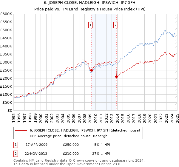 6, JOSEPH CLOSE, HADLEIGH, IPSWICH, IP7 5FH: Price paid vs HM Land Registry's House Price Index