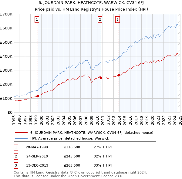 6, JOURDAIN PARK, HEATHCOTE, WARWICK, CV34 6FJ: Price paid vs HM Land Registry's House Price Index