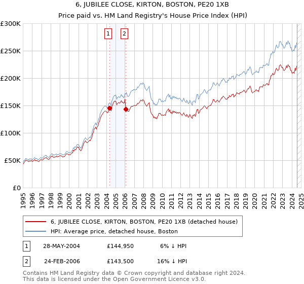 6, JUBILEE CLOSE, KIRTON, BOSTON, PE20 1XB: Price paid vs HM Land Registry's House Price Index