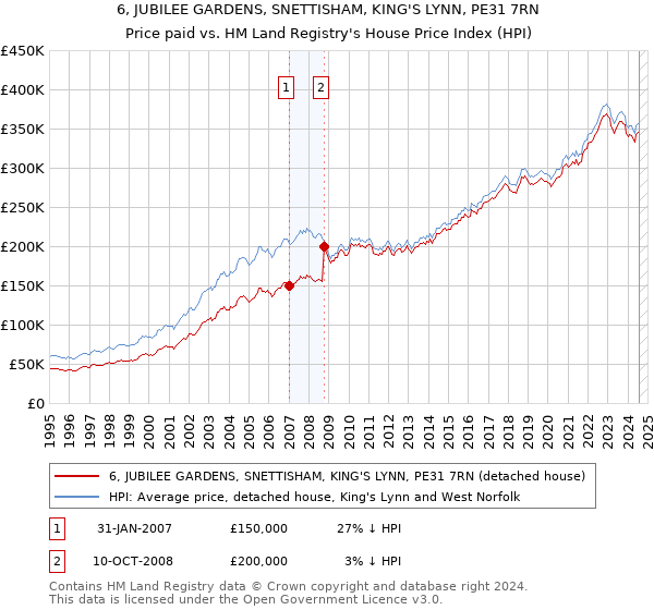 6, JUBILEE GARDENS, SNETTISHAM, KING'S LYNN, PE31 7RN: Price paid vs HM Land Registry's House Price Index