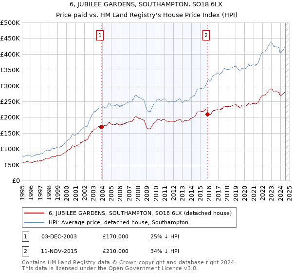 6, JUBILEE GARDENS, SOUTHAMPTON, SO18 6LX: Price paid vs HM Land Registry's House Price Index