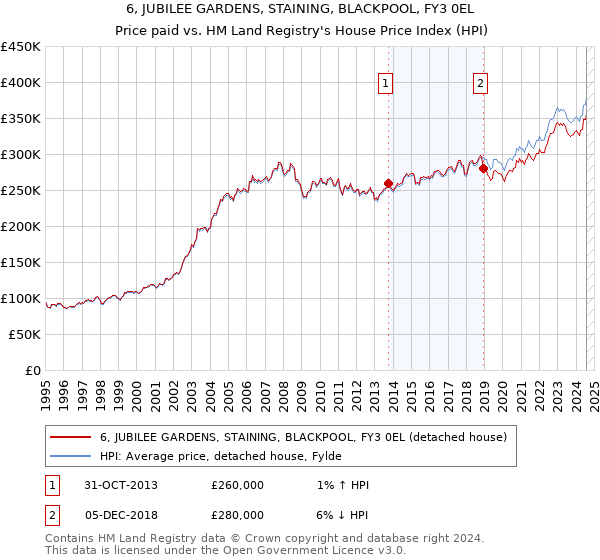 6, JUBILEE GARDENS, STAINING, BLACKPOOL, FY3 0EL: Price paid vs HM Land Registry's House Price Index