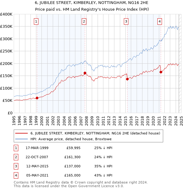 6, JUBILEE STREET, KIMBERLEY, NOTTINGHAM, NG16 2HE: Price paid vs HM Land Registry's House Price Index