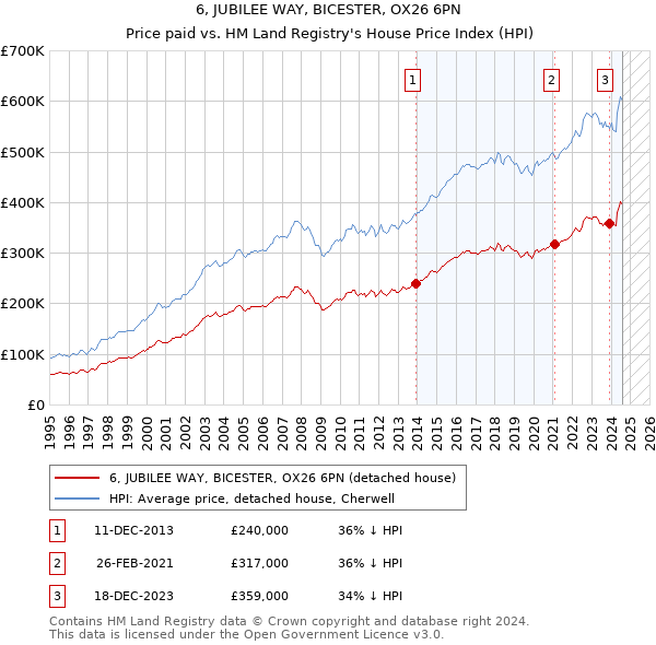 6, JUBILEE WAY, BICESTER, OX26 6PN: Price paid vs HM Land Registry's House Price Index