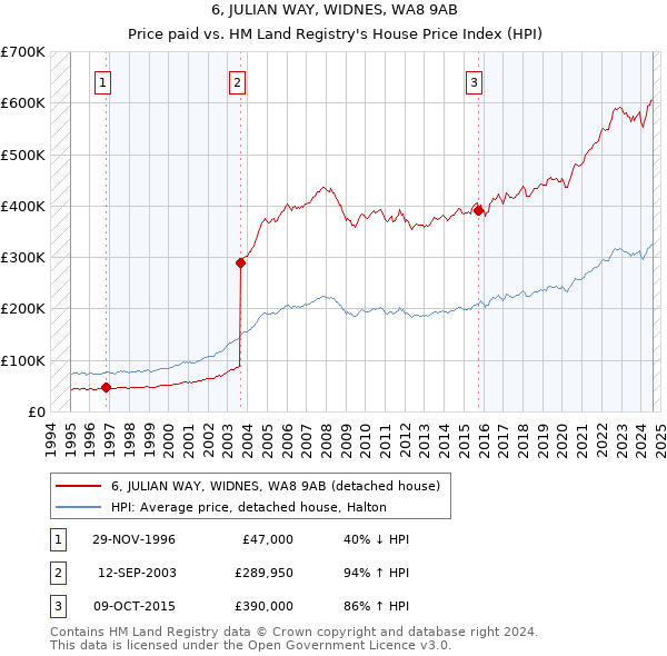 6, JULIAN WAY, WIDNES, WA8 9AB: Price paid vs HM Land Registry's House Price Index