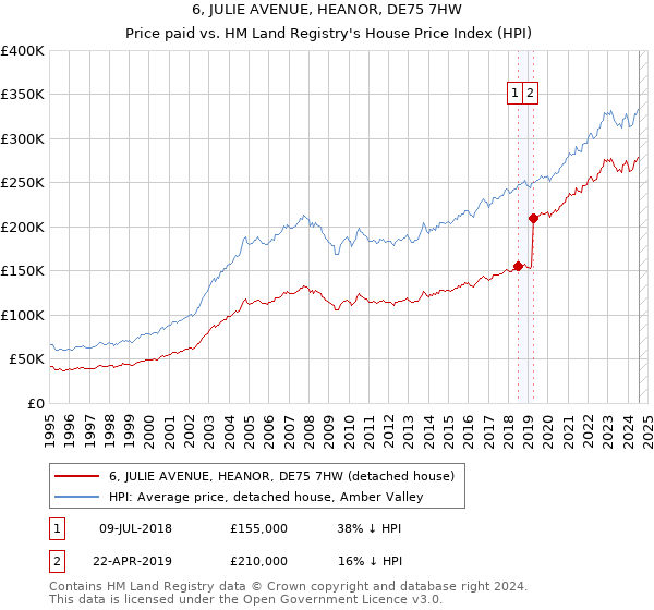 6, JULIE AVENUE, HEANOR, DE75 7HW: Price paid vs HM Land Registry's House Price Index