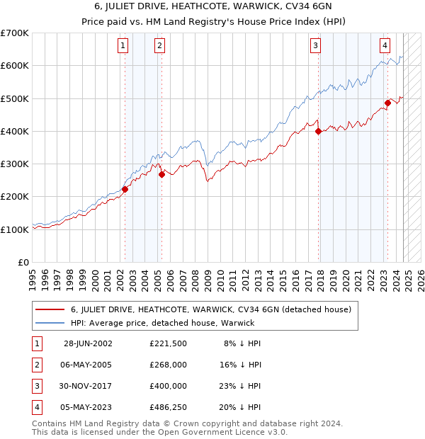 6, JULIET DRIVE, HEATHCOTE, WARWICK, CV34 6GN: Price paid vs HM Land Registry's House Price Index