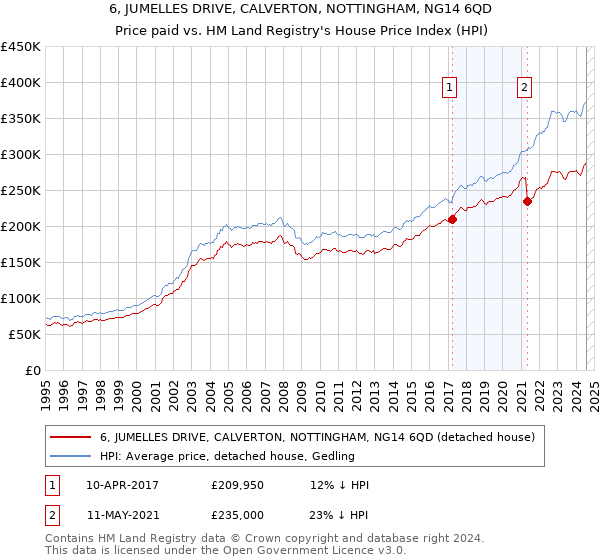 6, JUMELLES DRIVE, CALVERTON, NOTTINGHAM, NG14 6QD: Price paid vs HM Land Registry's House Price Index