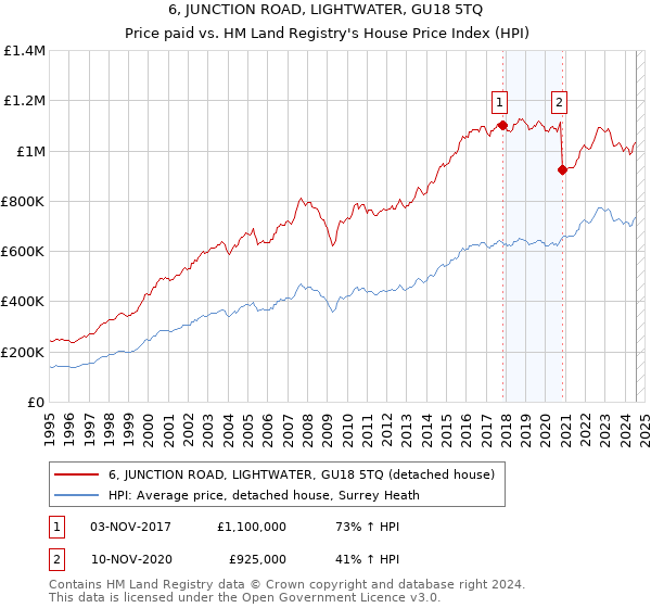 6, JUNCTION ROAD, LIGHTWATER, GU18 5TQ: Price paid vs HM Land Registry's House Price Index