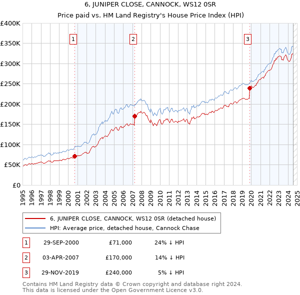 6, JUNIPER CLOSE, CANNOCK, WS12 0SR: Price paid vs HM Land Registry's House Price Index