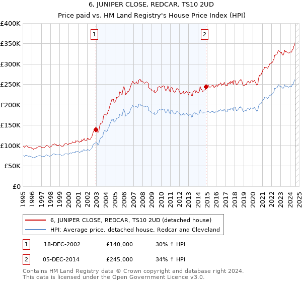 6, JUNIPER CLOSE, REDCAR, TS10 2UD: Price paid vs HM Land Registry's House Price Index