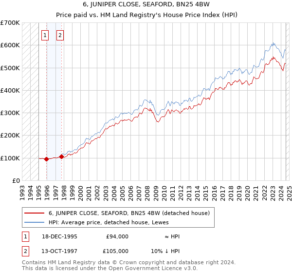 6, JUNIPER CLOSE, SEAFORD, BN25 4BW: Price paid vs HM Land Registry's House Price Index