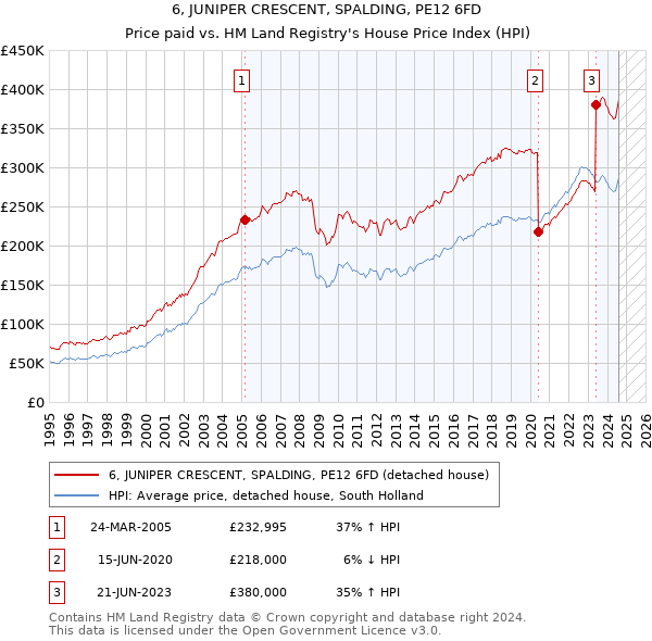 6, JUNIPER CRESCENT, SPALDING, PE12 6FD: Price paid vs HM Land Registry's House Price Index