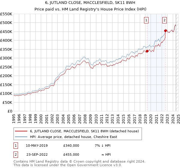 6, JUTLAND CLOSE, MACCLESFIELD, SK11 8WH: Price paid vs HM Land Registry's House Price Index