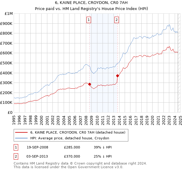 6, KAINE PLACE, CROYDON, CR0 7AH: Price paid vs HM Land Registry's House Price Index