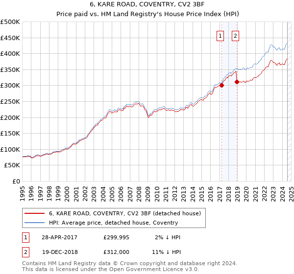 6, KARE ROAD, COVENTRY, CV2 3BF: Price paid vs HM Land Registry's House Price Index