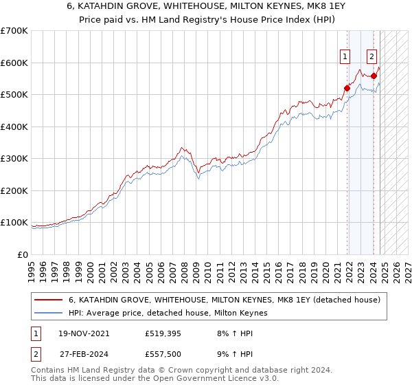 6, KATAHDIN GROVE, WHITEHOUSE, MILTON KEYNES, MK8 1EY: Price paid vs HM Land Registry's House Price Index