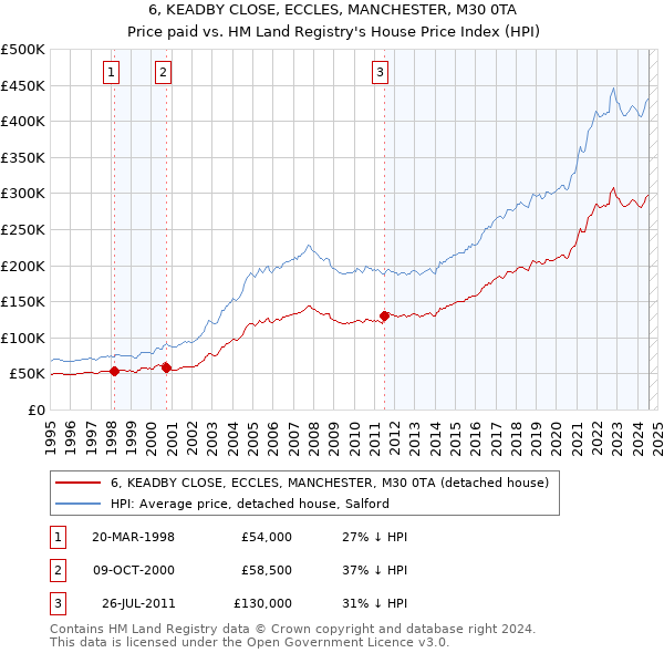 6, KEADBY CLOSE, ECCLES, MANCHESTER, M30 0TA: Price paid vs HM Land Registry's House Price Index