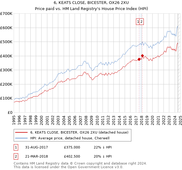 6, KEATS CLOSE, BICESTER, OX26 2XU: Price paid vs HM Land Registry's House Price Index