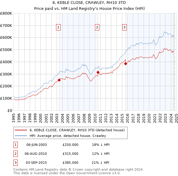 6, KEBLE CLOSE, CRAWLEY, RH10 3TD: Price paid vs HM Land Registry's House Price Index