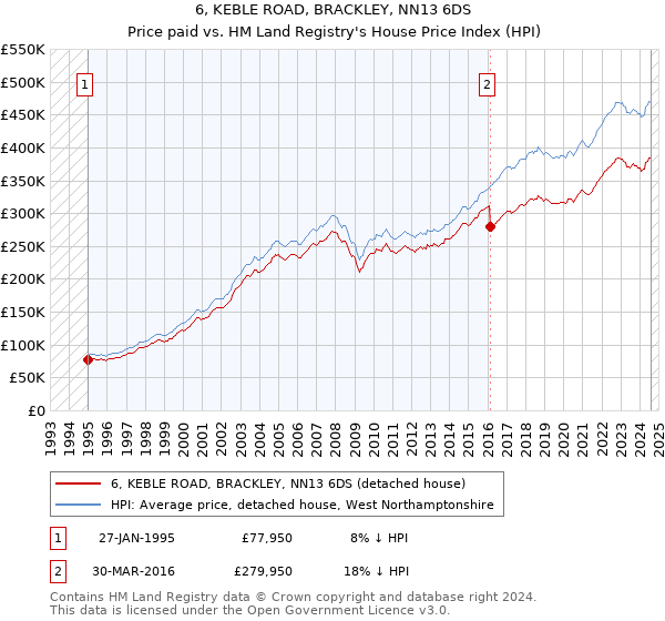 6, KEBLE ROAD, BRACKLEY, NN13 6DS: Price paid vs HM Land Registry's House Price Index