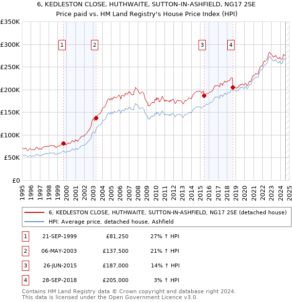 6, KEDLESTON CLOSE, HUTHWAITE, SUTTON-IN-ASHFIELD, NG17 2SE: Price paid vs HM Land Registry's House Price Index