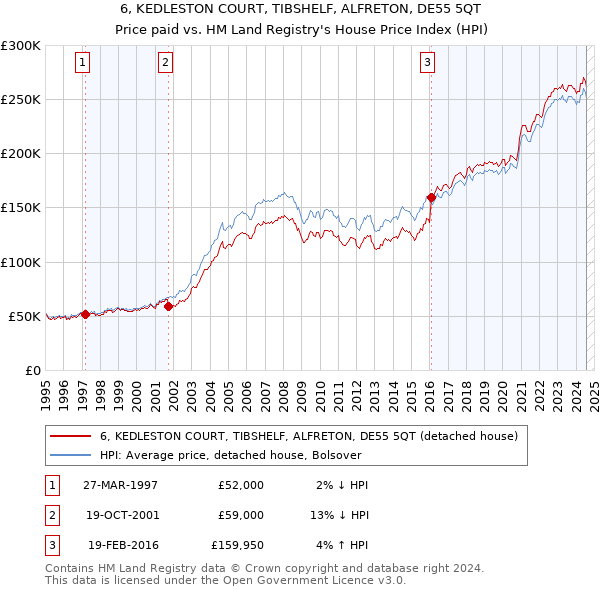 6, KEDLESTON COURT, TIBSHELF, ALFRETON, DE55 5QT: Price paid vs HM Land Registry's House Price Index