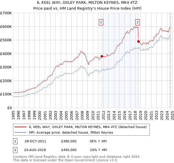 6, KEEL WAY, OXLEY PARK, MILTON KEYNES, MK4 4TZ: Price paid vs HM Land Registry's House Price Index