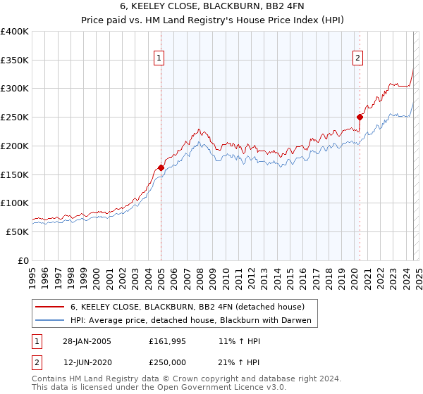 6, KEELEY CLOSE, BLACKBURN, BB2 4FN: Price paid vs HM Land Registry's House Price Index