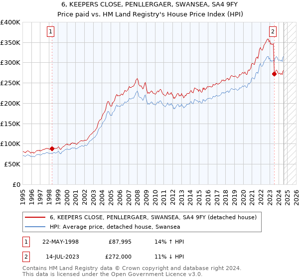 6, KEEPERS CLOSE, PENLLERGAER, SWANSEA, SA4 9FY: Price paid vs HM Land Registry's House Price Index