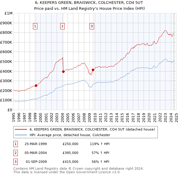 6, KEEPERS GREEN, BRAISWICK, COLCHESTER, CO4 5UT: Price paid vs HM Land Registry's House Price Index